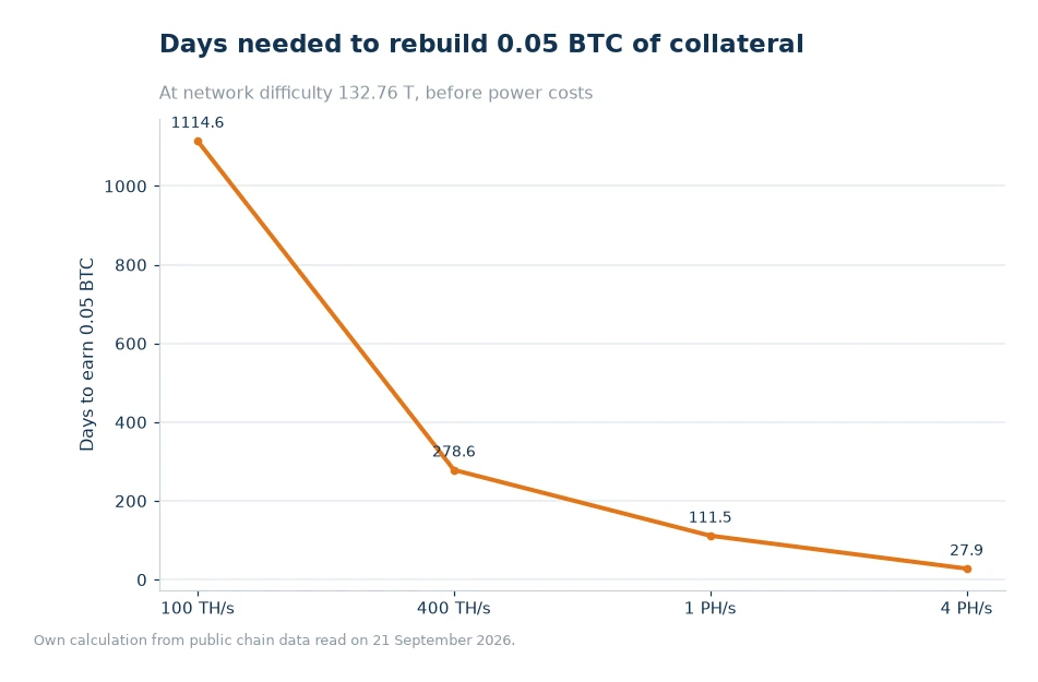 Line chart of days needed to rebuild 0.05 BTC of collateral at 100 TH/s, 400 TH/s, 1 PH/s and 4 PH/s